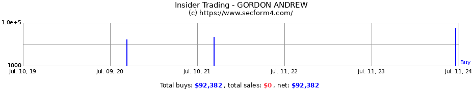 Insider Trading Transactions for GORDON ANDREW