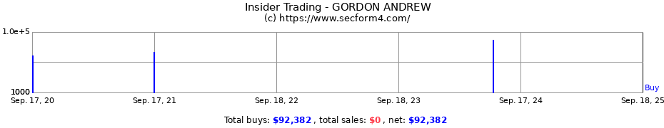 Insider Trading Transactions for GORDON ANDREW