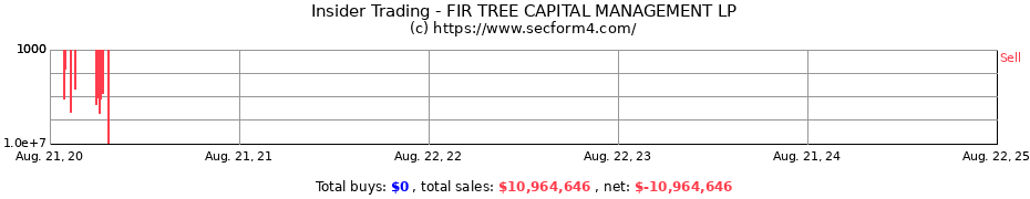 Insider Trading Transactions for FIR TREE CAPITAL MANAGEMENT LP