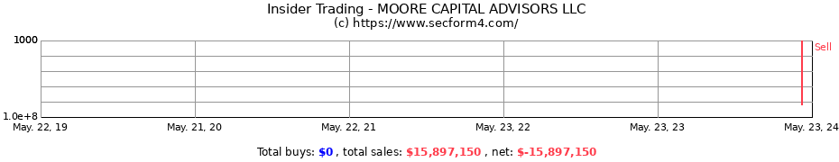 Insider Trading Transactions for MOORE CAPITAL ADVISORS LLC