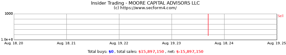 Insider Trading Transactions for MOORE CAPITAL ADVISORS LLC