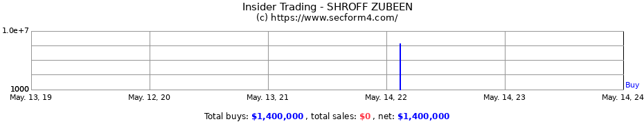 Insider Trading Transactions for SHROFF ZUBEEN