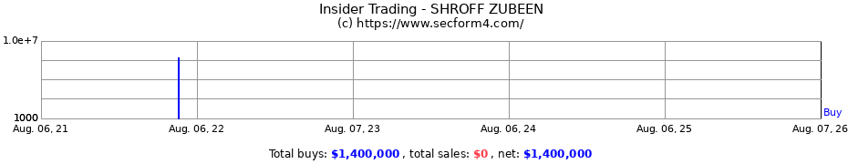 Insider Trading Transactions for SHROFF ZUBEEN