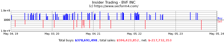 Insider Trading Transactions for BVF INC