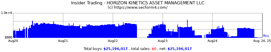 Insider Trading Transactions for HORIZON KINETICS ASSET MANAGEMENT LLC