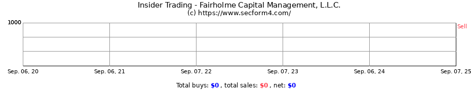 Insider Trading Transactions for FAIRHOLME CAPITAL MANAGEMENT LLC