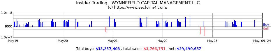 Insider Trading Transactions for WYNNEFIELD CAPITAL MANAGEMENT LLC