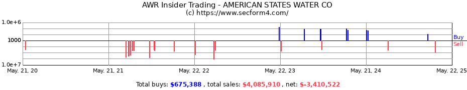 Insider Trading Transactions for AMERICAN STATES WATER CO