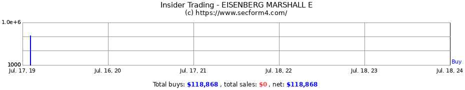 Insider Trading Transactions for EISENBERG MARSHALL E
