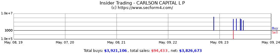 Insider Trading Transactions for CARLSON CAPITAL L P
