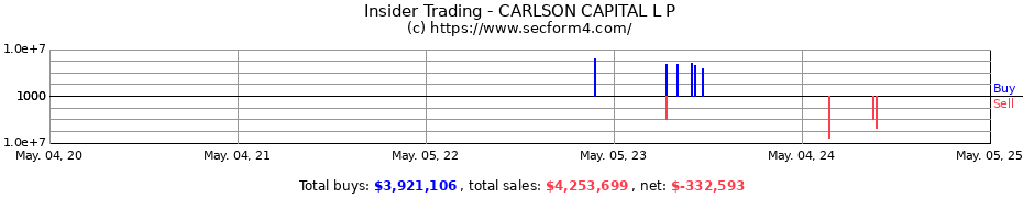 Insider Trading Transactions for CARLSON CAPITAL L P