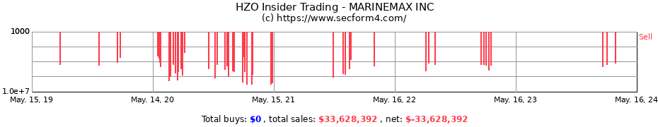 Insider Trading Transactions for MARINEMAX INC