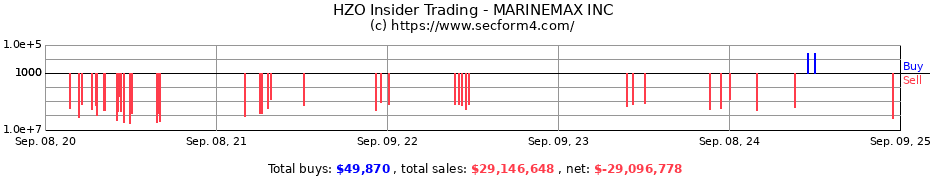 Insider Trading Transactions for MARINEMAX INC