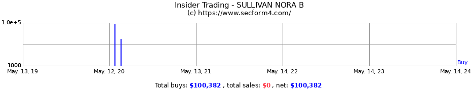 Insider Trading Transactions for SULLIVAN NORA B