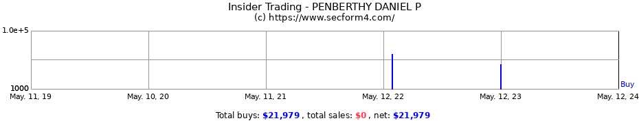 Insider Trading Transactions for PENBERTHY DANIEL P