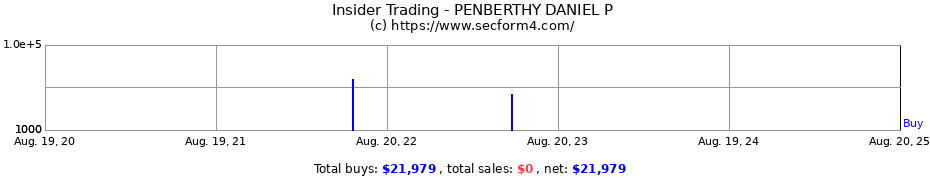 Insider Trading Transactions for PENBERTHY DANIEL P