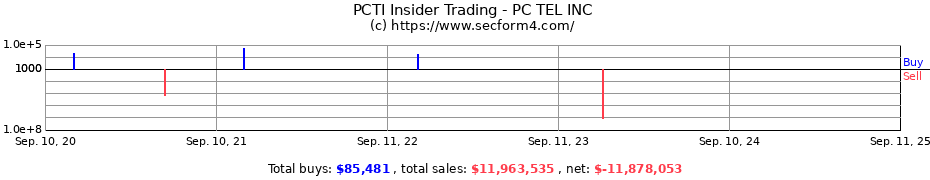 Insider Trading Transactions for PC TEL INC