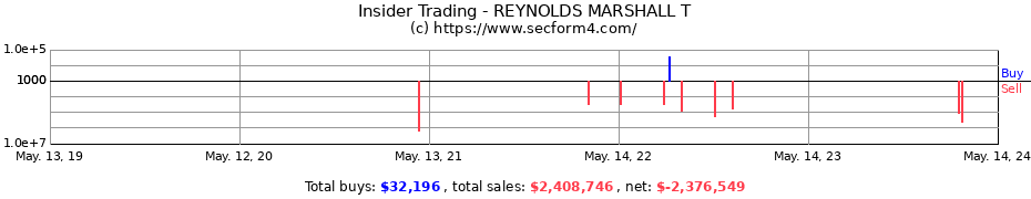 Insider Trading Transactions for REYNOLDS MARSHALL T