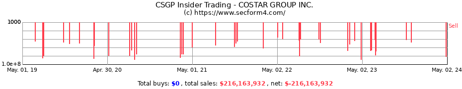 Insider Trading Transactions for COSTAR GROUP Inc