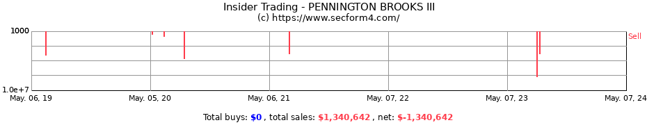 Insider Trading Transactions for PENNINGTON BROOKS III