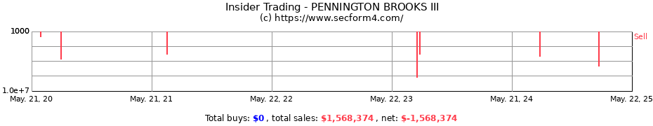 Insider Trading Transactions for PENNINGTON BROOKS III