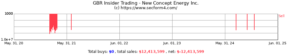 Insider Trading Transactions for New Concept Energy Inc.