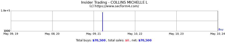 Insider Trading Transactions for COLLINS MICHELLE L