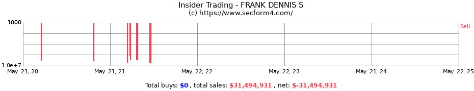 Insider Trading Transactions for FRANK DENNIS S