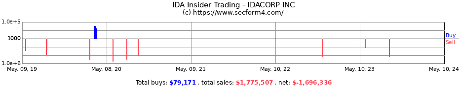 Insider Trading Transactions for IDACORP INC