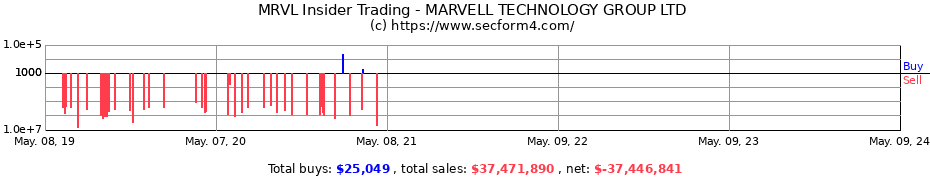Insider Trading Transactions for Marvell Technology, Inc.