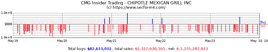 Insider Trading Transactions for CHIPOTLE MEXICAN GRILL INC