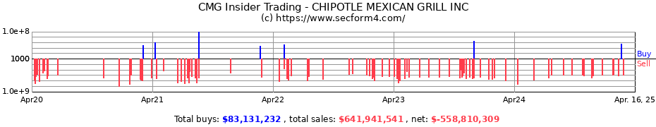 Insider Trading Transactions for CHIPOTLE MEXICAN GRILL INC