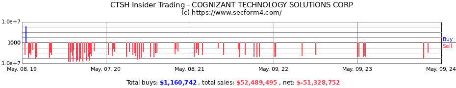 Insider Trading Transactions for COGNIZANT TECHNOLOGY SOLUTIONS CORP