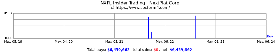 Insider Trading Transactions for NextPlat Corp