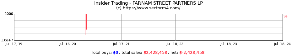 Insider Trading Transactions for FARNAM STREET PARTNERS LP