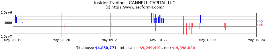 Insider Trading Transactions for CANNELL CAPITAL LLC