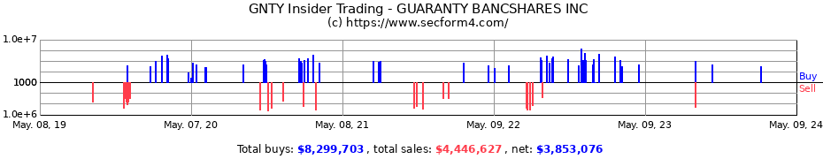 Insider Trading Transactions for GUARANTY BANCSHARES INC