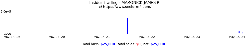 Insider Trading Transactions for MARONICK JAMES R
