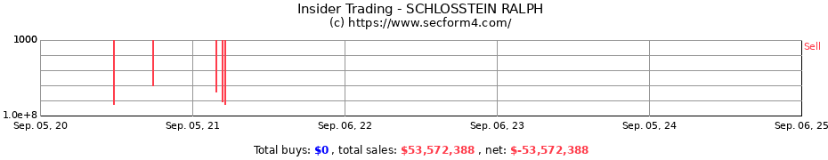 Insider Trading Transactions for SCHLOSSTEIN RALPH