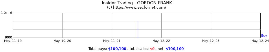 Insider Trading Transactions for GORDON FRANK
