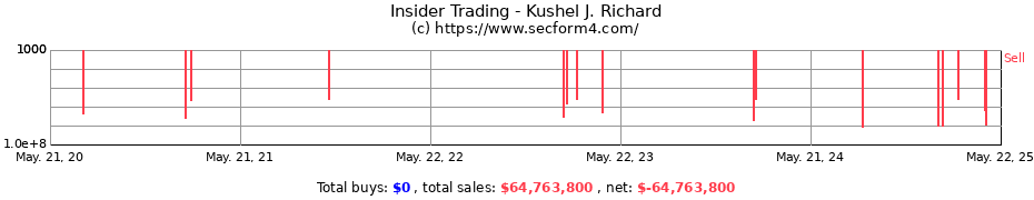 Insider Trading Transactions for Kushel J. Richard