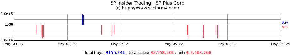 Insider Trading Transactions for SP Plus Corp