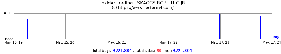 Insider Trading Transactions for SKAGGS ROBERT C JR
