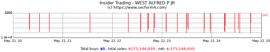 Insider Trading Transactions for WEST ALFRED P JR