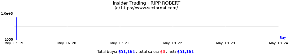 Insider Trading Transactions for RIPP ROBERT