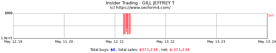 Insider Trading Transactions for GILL JEFFREY T