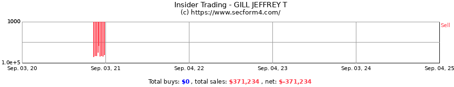 Insider Trading Transactions for GILL JEFFREY T