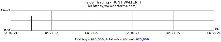 Insider Trading Transactions for HUNT WALTER H