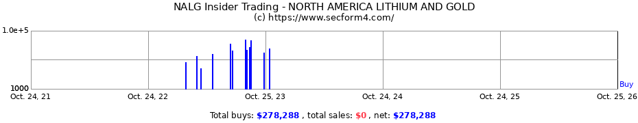 Insider Trading Transactions for NORTH AMERICA LITHIUM AND GOLD