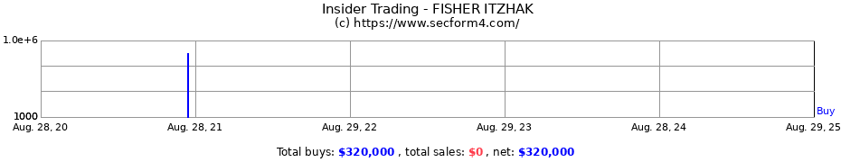 Insider Trading Transactions for FISHER ITZHAK